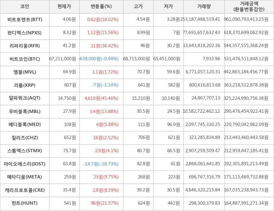 비트코인, 비트토렌트, 펀디엑스, 리퍼리움, 엠블, 리플, 알파쿼크, 무비블록, 메디블록, 칠리즈, 스톰엑스, 아이오에스티, 메타디움, 캐리프로토콜, 헌트