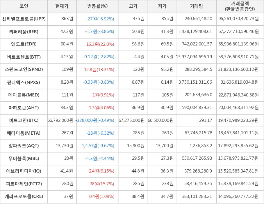 비트코인, 센티넬프로토콜, 리퍼리움, 엔도르, 비트토렌트, 스펜드코인, 펀디엑스, 메디블록, 아하토큰, 메타디움, 알파쿼크, 무비블록, 에브리피디아, 피르마체인, 캐리프로토콜