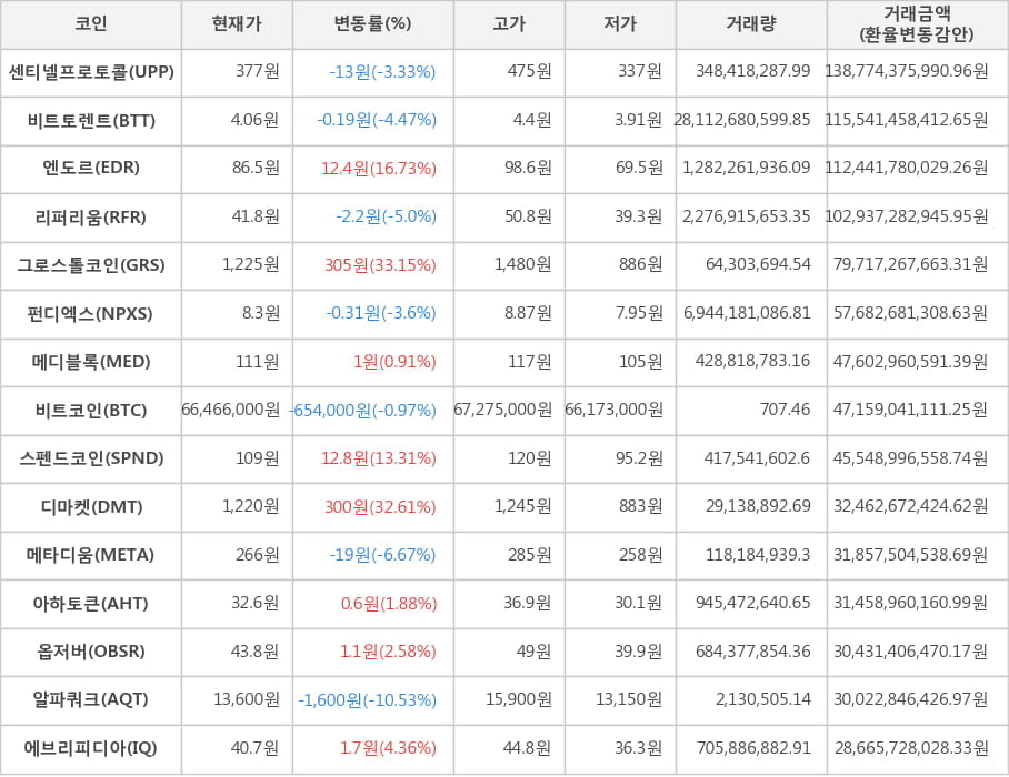 비트코인, 센티넬프로토콜, 비트토렌트, 엔도르, 리퍼리움, 그로스톨코인, 펀디엑스, 메디블록, 스펜드코인, 디마켓, 메타디움, 아하토큰, 옵저버, 알파쿼크, 에브리피디아