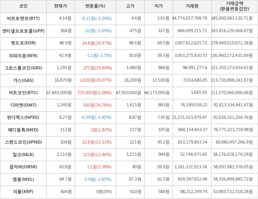 비트코인, 비트토렌트, 센티넬프로토콜, 엔도르, 리퍼리움, 그로스톨코인, 가스, 디마켓, 펀디엑스, 메디블록, 스펜드코인, 밀크, 옵저버, 엠블, 리플