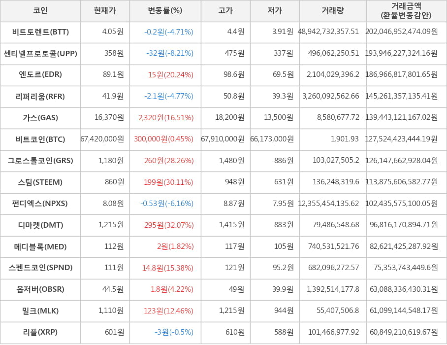 비트코인, 비트토렌트, 센티넬프로토콜, 엔도르, 리퍼리움, 가스, 그로스톨코인, 스팀, 펀디엑스, 디마켓, 메디블록, 스펜드코인, 옵저버, 밀크, 리플