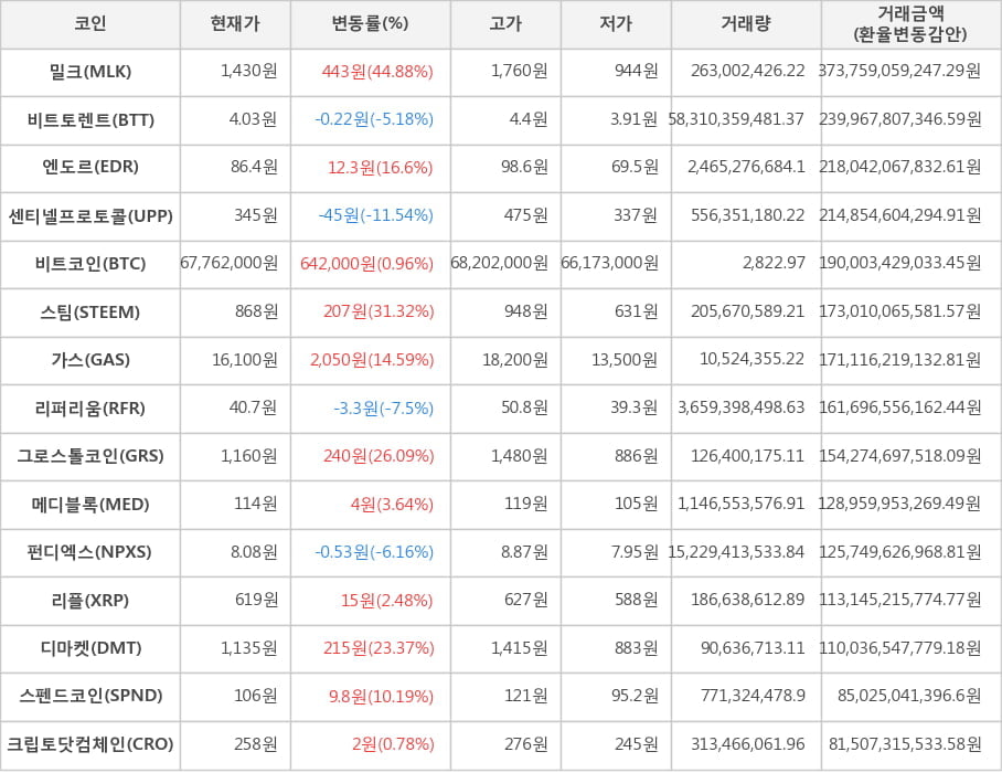 비트코인, 밀크, 비트토렌트, 엔도르, 센티넬프로토콜, 스팀, 가스, 리퍼리움, 그로스톨코인, 메디블록, 펀디엑스, 리플, 디마켓, 스펜드코인, 크립토닷컴체인