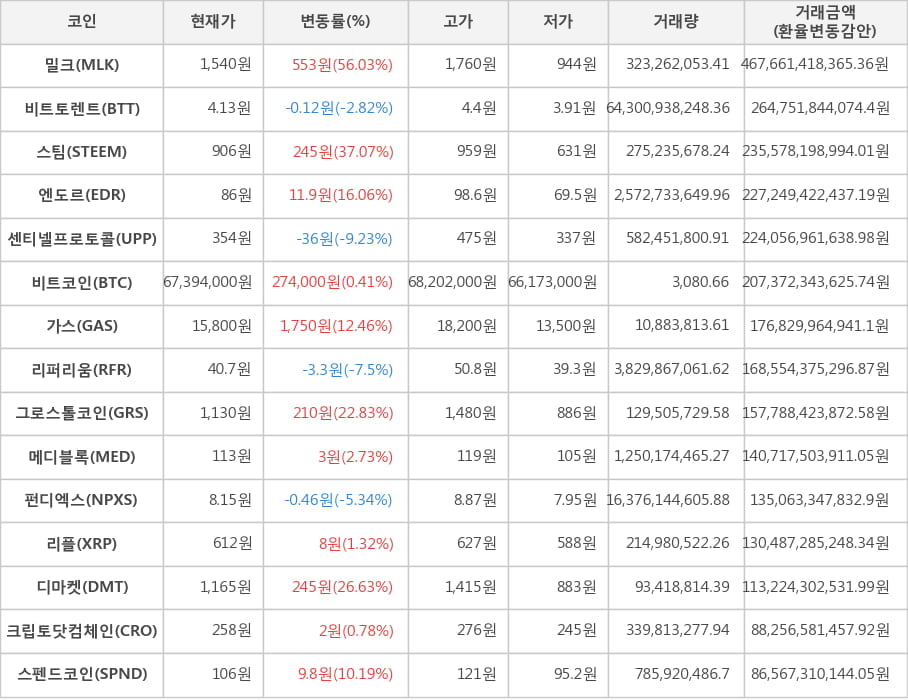 비트코인, 밀크, 비트토렌트, 스팀, 엔도르, 센티넬프로토콜, 가스, 리퍼리움, 그로스톨코인, 메디블록, 펀디엑스, 리플, 디마켓, 크립토닷컴체인, 스펜드코인