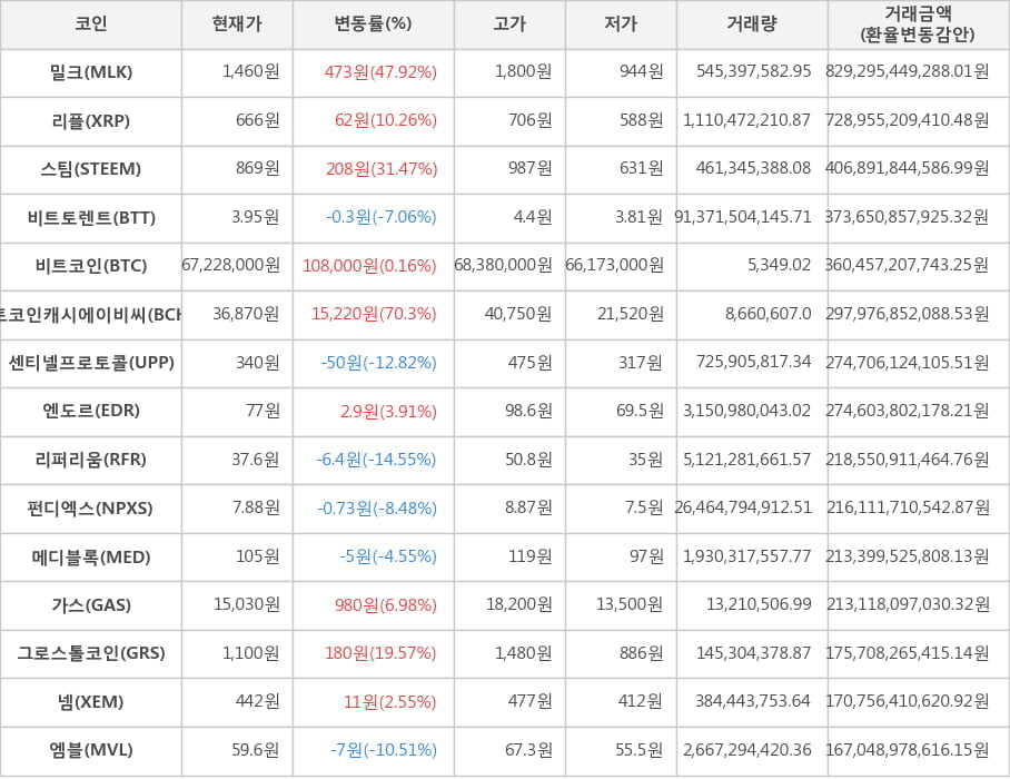 비트코인, 밀크, 리플, 스팀, 비트토렌트, 비트코인캐시에이비씨, 센티넬프로토콜, 엔도르, 리퍼리움, 펀디엑스, 메디블록, 가스, 그로스톨코인, 넴, 엠블