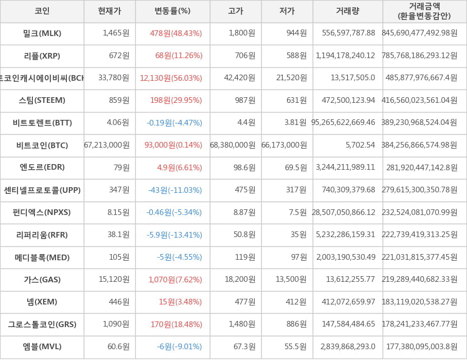 비트코인, 밀크, 리플, 비트코인캐시에이비씨, 스팀, 비트토렌트, 엔도르, 센티넬프로토콜, 펀디엑스, 리퍼리움, 메디블록, 가스, 넴, 그로스톨코인, 엠블