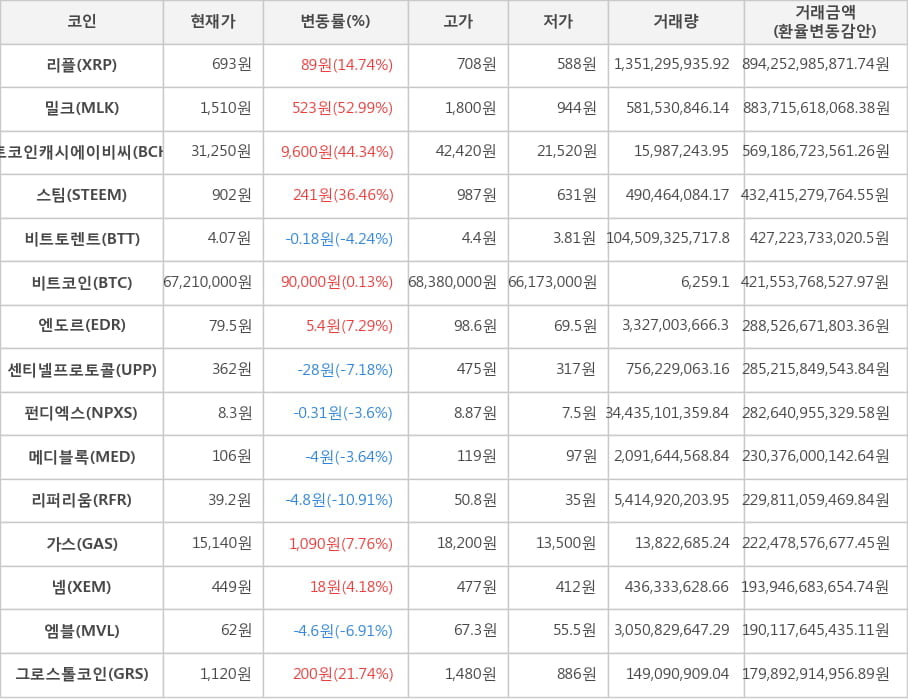 비트코인, 리플, 밀크, 비트코인캐시에이비씨, 스팀, 비트토렌트, 엔도르, 센티넬프로토콜, 펀디엑스, 메디블록, 리퍼리움, 가스, 넴, 엠블, 그로스톨코인