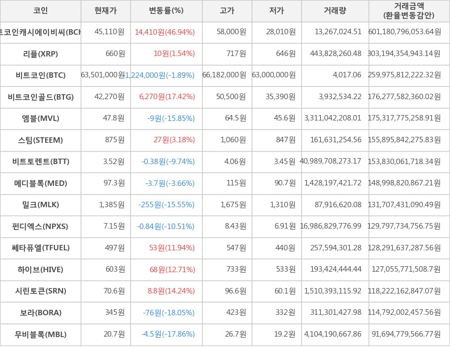 비트코인, 비트코인캐시에이비씨, 리플, 비트코인골드, 엠블, 스팀, 비트토렌트, 메디블록, 밀크, 펀디엑스, 쎄타퓨엘, 하이브, 시린토큰, 보라, 무비블록