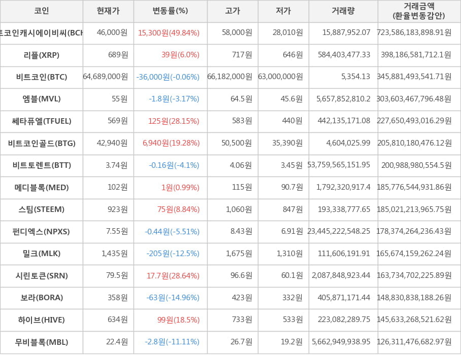 비트코인, 비트코인캐시에이비씨, 리플, 엠블, 쎄타퓨엘, 비트코인골드, 비트토렌트, 메디블록, 스팀, 펀디엑스, 밀크, 시린토큰, 보라, 하이브, 무비블록