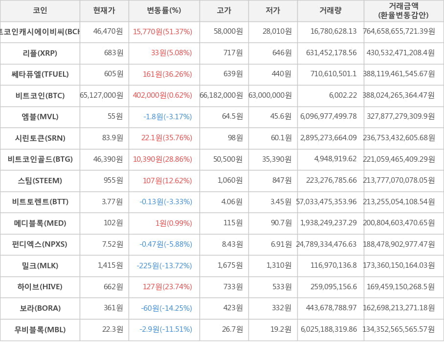 비트코인, 비트코인캐시에이비씨, 리플, 쎄타퓨엘, 엠블, 시린토큰, 비트코인골드, 스팀, 비트토렌트, 메디블록, 펀디엑스, 밀크, 하이브, 보라, 무비블록