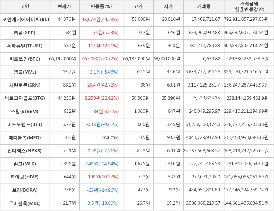 비트코인, 비트코인캐시에이비씨, 리플, 쎄타퓨엘, 엠블, 시린토큰, 비트코인골드, 스팀, 비트토렌트, 메디블록, 펀디엑스, 밀크, 하이브, 보라, 무비블록