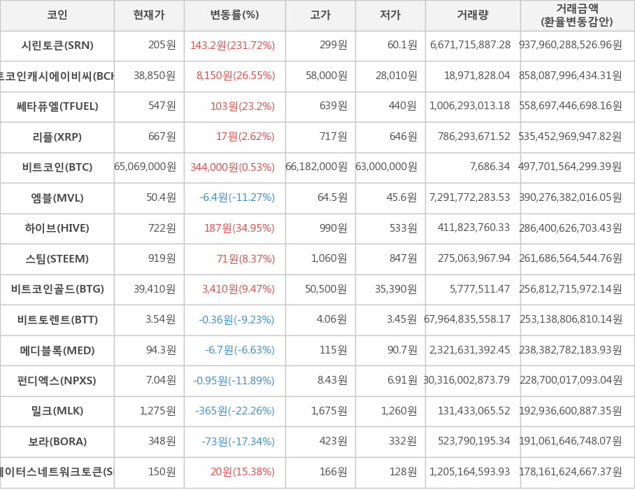 비트코인, 시린토큰, 비트코인캐시에이비씨, 쎄타퓨엘, 리플, 엠블, 하이브, 스팀, 비트코인골드, 비트토렌트, 메디블록, 펀디엑스, 밀크, 보라, 스테이터스네트워크토큰