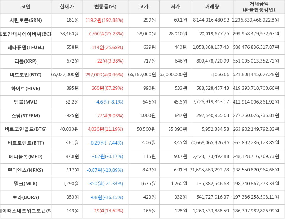 비트코인, 시린토큰, 비트코인캐시에이비씨, 쎄타퓨엘, 리플, 하이브, 엠블, 스팀, 비트코인골드, 비트토렌트, 메디블록, 펀디엑스, 밀크, 보라, 스테이터스네트워크토큰