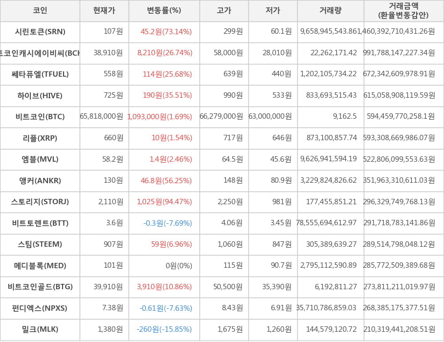 비트코인, 시린토큰, 비트코인캐시에이비씨, 쎄타퓨엘, 하이브, 리플, 엠블, 앵커, 스토리지, 비트토렌트, 스팀, 메디블록, 비트코인골드, 펀디엑스, 밀크