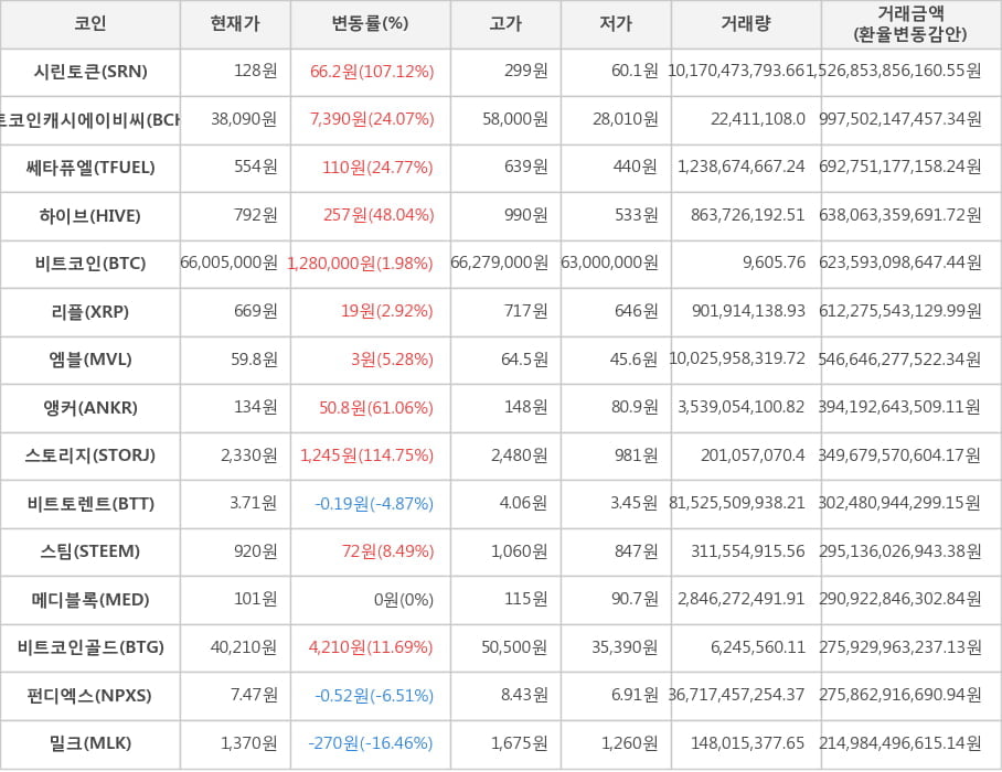 비트코인, 시린토큰, 비트코인캐시에이비씨, 쎄타퓨엘, 하이브, 리플, 엠블, 앵커, 스토리지, 비트토렌트, 스팀, 메디블록, 비트코인골드, 펀디엑스, 밀크