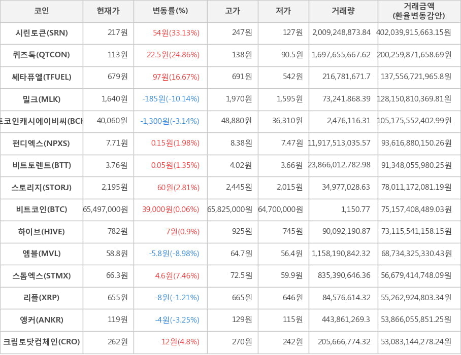 비트코인, 시린토큰, 퀴즈톡, 쎄타퓨엘, 밀크, 비트코인캐시에이비씨, 펀디엑스, 비트토렌트, 스토리지, 하이브, 엠블, 스톰엑스, 리플, 앵커, 크립토닷컴체인