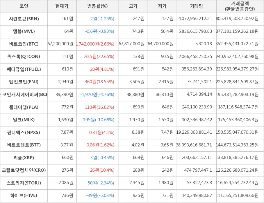 비트코인, 시린토큰, 엠블, 퀴즈톡, 쎄타퓨엘, 엔진코인, 비트코인캐시에이비씨, 플레이댑, 밀크, 펀디엑스, 비트토렌트, 리플, 크립토닷컴체인, 스토리지, 하이브