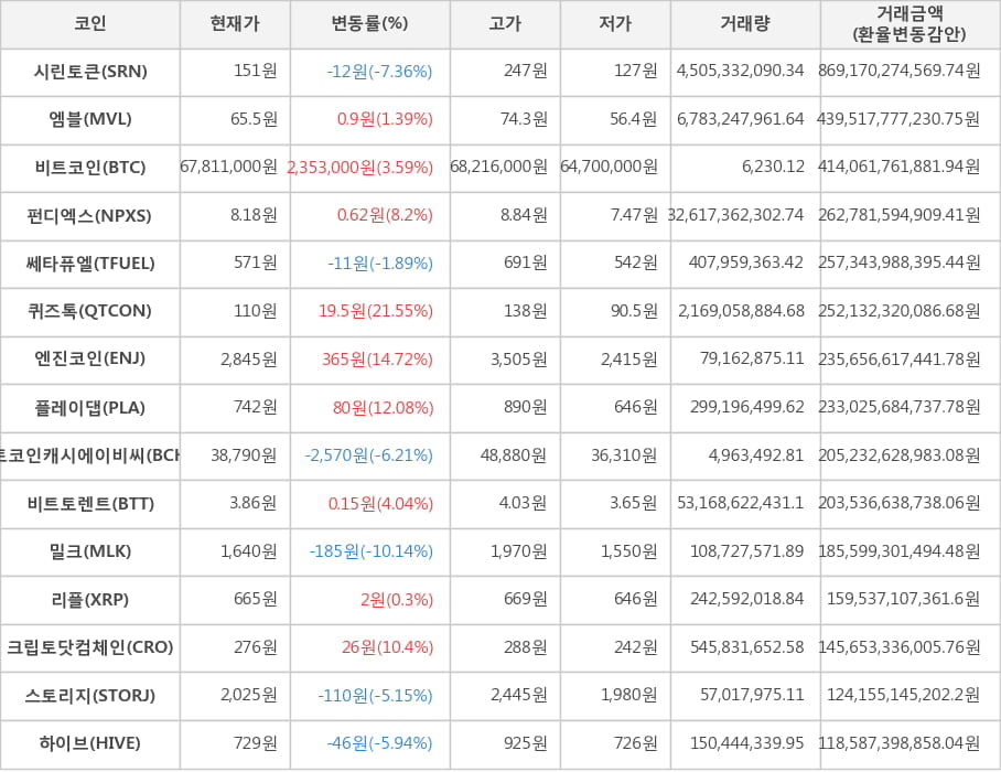 비트코인, 시린토큰, 엠블, 펀디엑스, 쎄타퓨엘, 퀴즈톡, 엔진코인, 플레이댑, 비트코인캐시에이비씨, 비트토렌트, 밀크, 리플, 크립토닷컴체인, 스토리지, 하이브