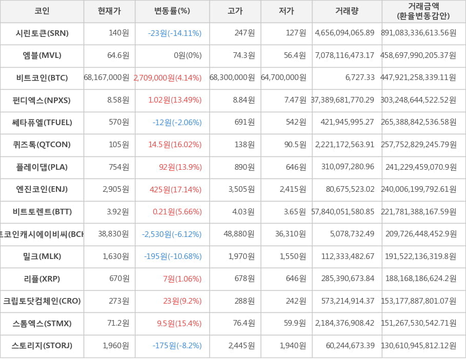 비트코인, 시린토큰, 엠블, 펀디엑스, 쎄타퓨엘, 퀴즈톡, 플레이댑, 엔진코인, 비트토렌트, 비트코인캐시에이비씨, 밀크, 리플, 크립토닷컴체인, 스톰엑스, 스토리지