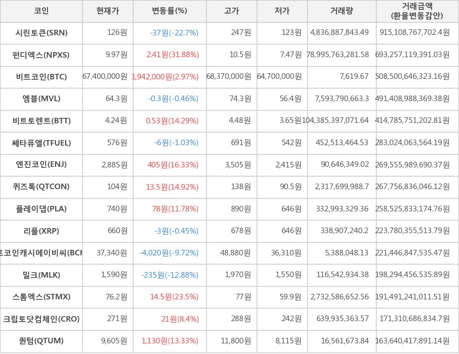 비트코인, 시린토큰, 펀디엑스, 엠블, 비트토렌트, 쎄타퓨엘, 엔진코인, 퀴즈톡, 플레이댑, 리플, 비트코인캐시에이비씨, 밀크, 스톰엑스, 크립토닷컴체인, 퀀텀