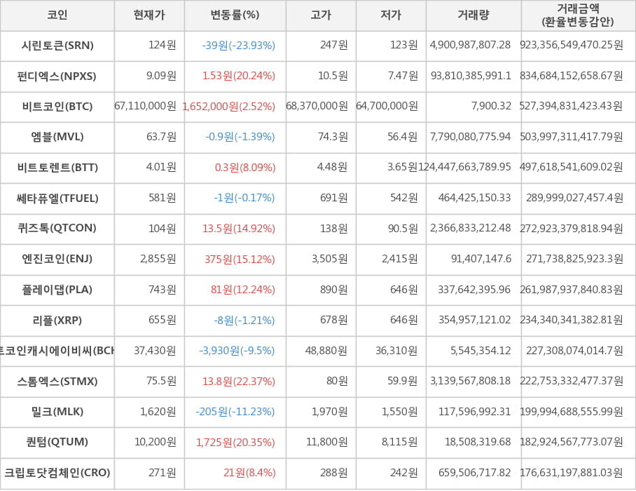 비트코인, 시린토큰, 펀디엑스, 엠블, 비트토렌트, 쎄타퓨엘, 퀴즈톡, 엔진코인, 플레이댑, 리플, 비트코인캐시에이비씨, 스톰엑스, 밀크, 퀀텀, 크립토닷컴체인