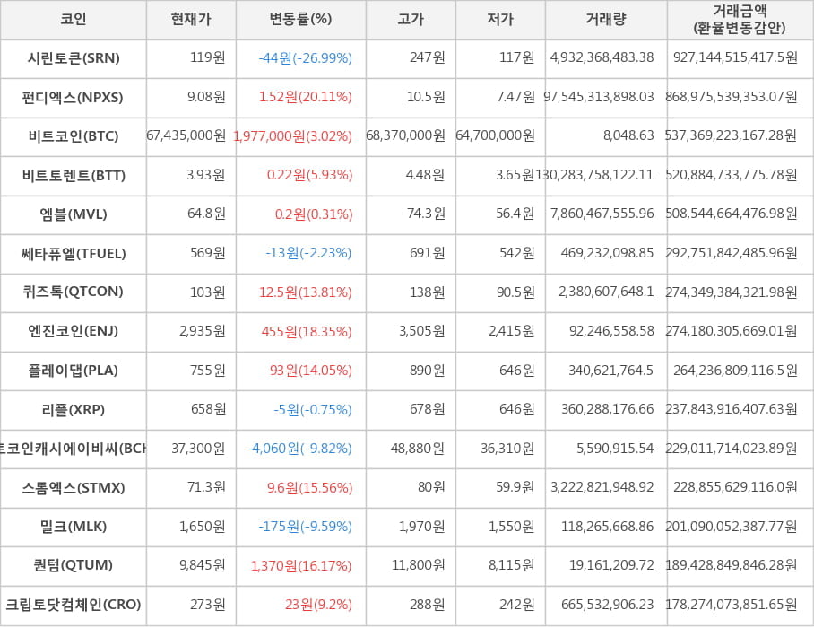 비트코인, 시린토큰, 펀디엑스, 비트토렌트, 엠블, 쎄타퓨엘, 퀴즈톡, 엔진코인, 플레이댑, 리플, 비트코인캐시에이비씨, 스톰엑스, 밀크, 퀀텀, 크립토닷컴체인