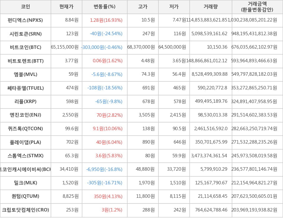 비트코인, 펀디엑스, 시린토큰, 비트토렌트, 엠블, 쎄타퓨엘, 리플, 엔진코인, 퀴즈톡, 플레이댑, 스톰엑스, 비트코인캐시에이비씨, 밀크, 퀀텀, 크립토닷컴체인