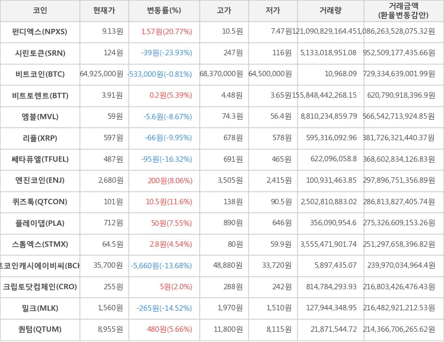 비트코인, 펀디엑스, 시린토큰, 비트토렌트, 엠블, 리플, 쎄타퓨엘, 엔진코인, 퀴즈톡, 플레이댑, 스톰엑스, 비트코인캐시에이비씨, 크립토닷컴체인, 밀크, 퀀텀