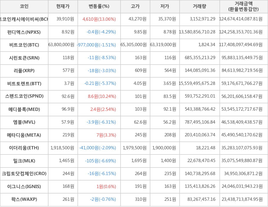 비트코인, 비트코인캐시에이비씨, 펀디엑스, 시린토큰, 리플, 비트토렌트, 스펜드코인, 메디블록, 엠블, 메타디움, 이더리움, 밀크, 크립토닷컴체인, 이그니스, 왁스