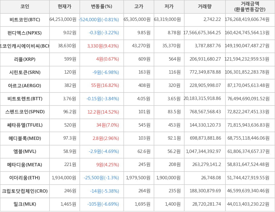 비트코인, 펀디엑스, 비트코인캐시에이비씨, 리플, 시린토큰, 아르고, 비트토렌트, 스펜드코인, 쎄타퓨엘, 메디블록, 엠블, 메타디움, 이더리움, 크립토닷컴체인, 밀크