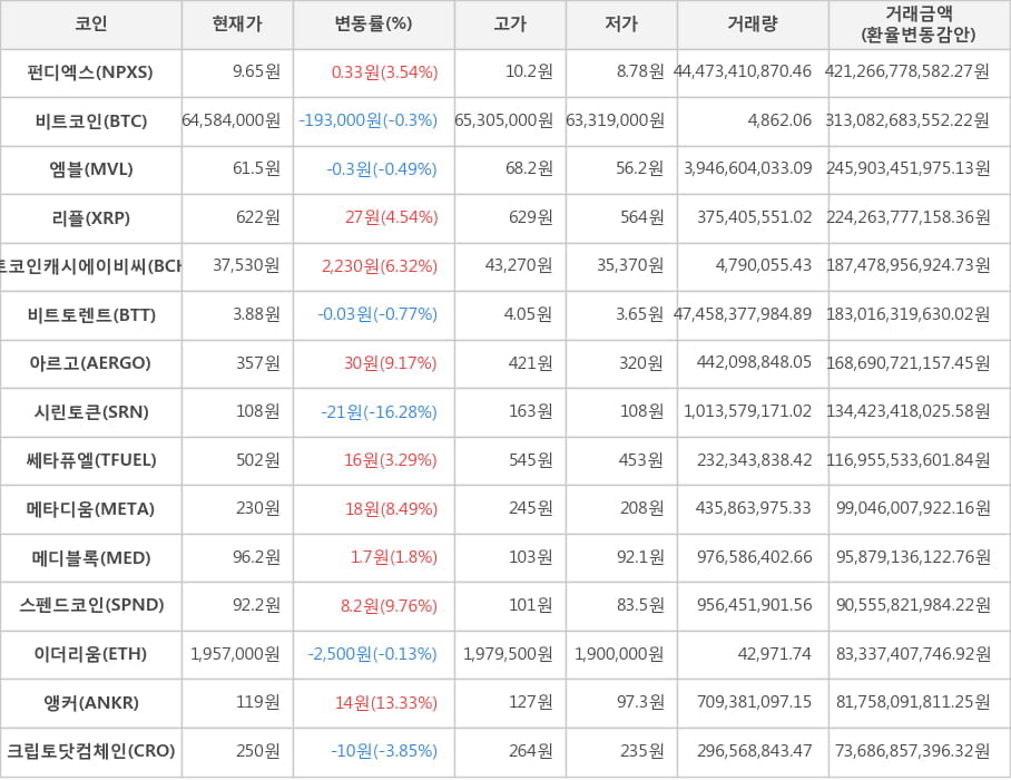 비트코인, 펀디엑스, 엠블, 리플, 비트코인캐시에이비씨, 비트토렌트, 아르고, 시린토큰, 쎄타퓨엘, 메타디움, 메디블록, 스펜드코인, 이더리움, 앵커, 크립토닷컴체인