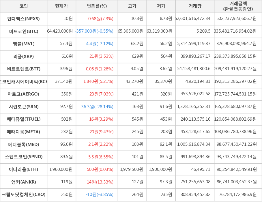 비트코인, 펀디엑스, 엠블, 리플, 비트토렌트, 비트코인캐시에이비씨, 아르고, 시린토큰, 쎄타퓨엘, 메타디움, 메디블록, 스펜드코인, 이더리움, 앵커, 크립토닷컴체인