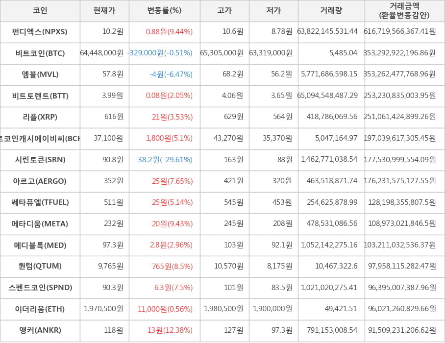 비트코인, 펀디엑스, 엠블, 비트토렌트, 리플, 비트코인캐시에이비씨, 시린토큰, 아르고, 쎄타퓨엘, 메타디움, 메디블록, 퀀텀, 스펜드코인, 이더리움, 앵커