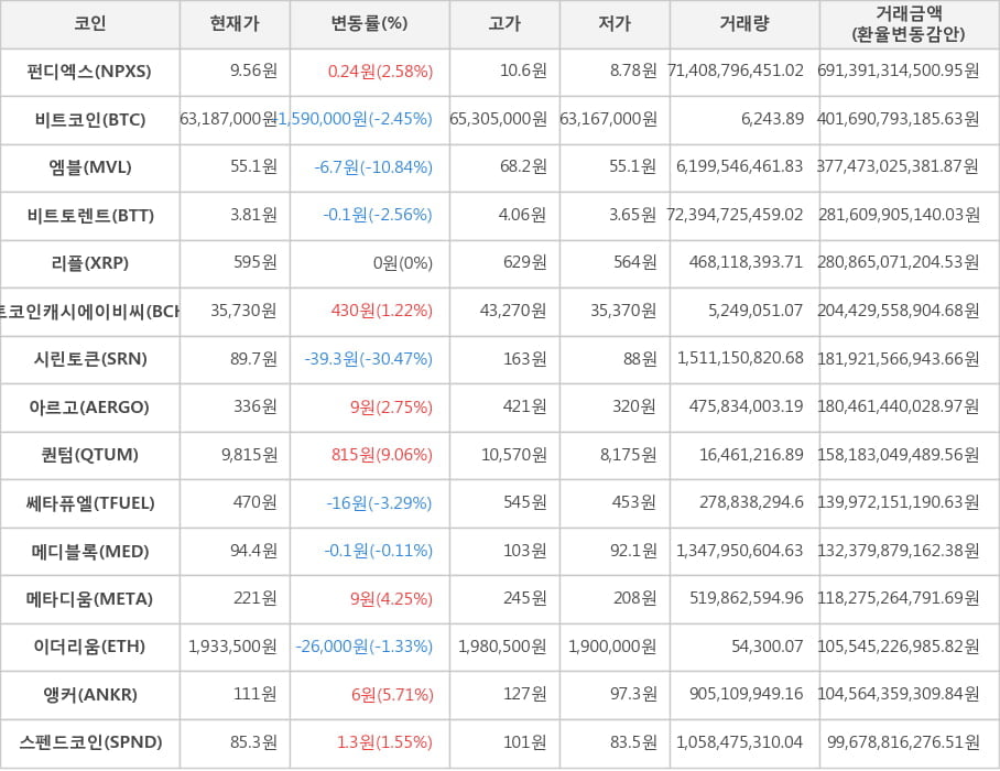 비트코인, 펀디엑스, 엠블, 비트토렌트, 리플, 비트코인캐시에이비씨, 시린토큰, 아르고, 퀀텀, 쎄타퓨엘, 메디블록, 메타디움, 이더리움, 앵커, 스펜드코인