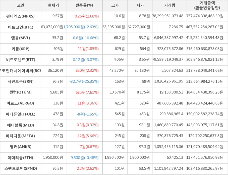 비트코인, 펀디엑스, 엠블, 리플, 비트토렌트, 비트코인캐시에이비씨, 시린토큰, 퀀텀, 아르고, 쎄타퓨엘, 메디블록, 메타디움, 앵커, 이더리움, 스펜드코인