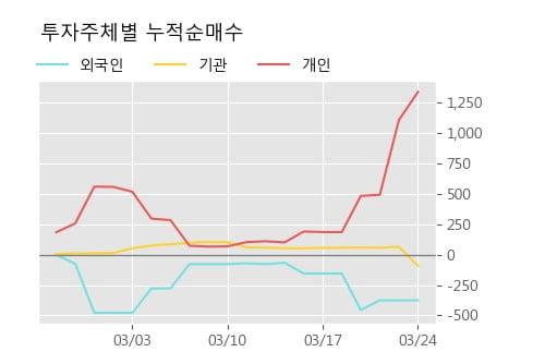 '이화산업' 52주 신고가 경신, 단기·중기 이평선 정배열로 상승세