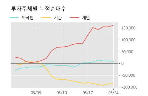 '동성코퍼레이션' 52주 신고가 경신, 주가 조정 중, 단기·중기 이평선 정배열