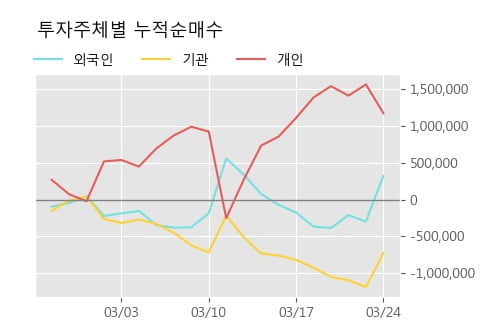 '티케이케미칼' 52주 신고가 경신, 단기·중기 이평선 정배열로 상승세