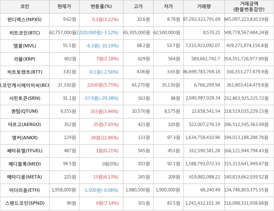 비트코인, 펀디엑스, 엠블, 리플, 비트토렌트, 비트코인캐시에이비씨, 시린토큰, 퀀텀, 아르고, 앵커, 쎄타퓨엘, 메디블록, 메타디움, 이더리움, 스펜드코인