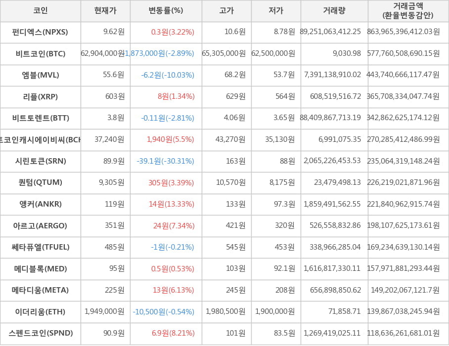 비트코인, 펀디엑스, 엠블, 리플, 비트토렌트, 비트코인캐시에이비씨, 시린토큰, 퀀텀, 앵커, 아르고, 쎄타퓨엘, 메디블록, 메타디움, 이더리움, 스펜드코인