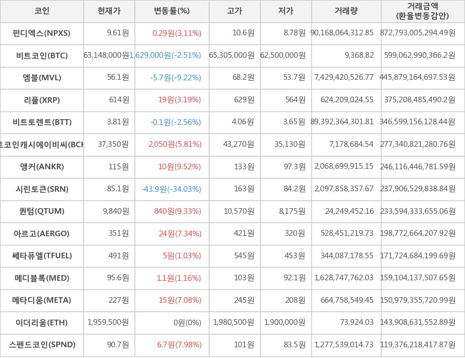 비트코인, 펀디엑스, 엠블, 리플, 비트토렌트, 비트코인캐시에이비씨, 앵커, 시린토큰, 퀀텀, 아르고, 쎄타퓨엘, 메디블록, 메타디움, 이더리움, 스펜드코인