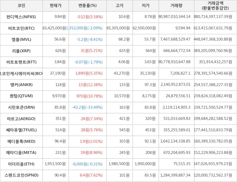 비트코인, 펀디엑스, 엠블, 리플, 비트토렌트, 비트코인캐시에이비씨, 앵커, 퀀텀, 시린토큰, 아르고, 쎄타퓨엘, 메디블록, 메타디움, 이더리움, 스펜드코인