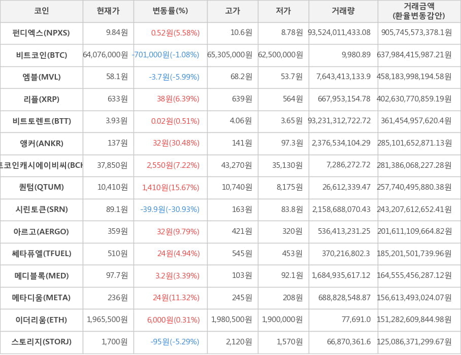 비트코인, 펀디엑스, 엠블, 리플, 비트토렌트, 앵커, 비트코인캐시에이비씨, 퀀텀, 시린토큰, 아르고, 쎄타퓨엘, 메디블록, 메타디움, 이더리움, 스토리지