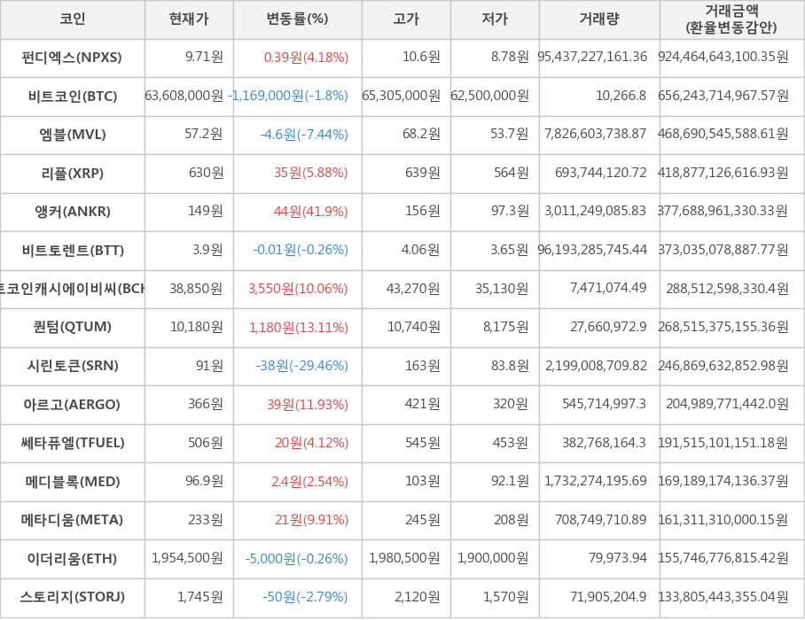 비트코인, 펀디엑스, 엠블, 리플, 앵커, 비트토렌트, 비트코인캐시에이비씨, 퀀텀, 시린토큰, 아르고, 쎄타퓨엘, 메디블록, 메타디움, 이더리움, 스토리지