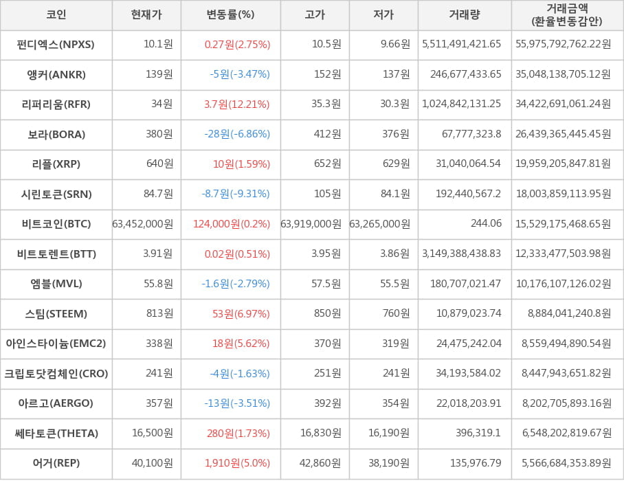 비트코인, 펀디엑스, 앵커, 리퍼리움, 보라, 리플, 시린토큰, 비트토렌트, 엠블, 스팀, 아인스타이늄, 크립토닷컴체인, 아르고, 쎄타토큰, 어거