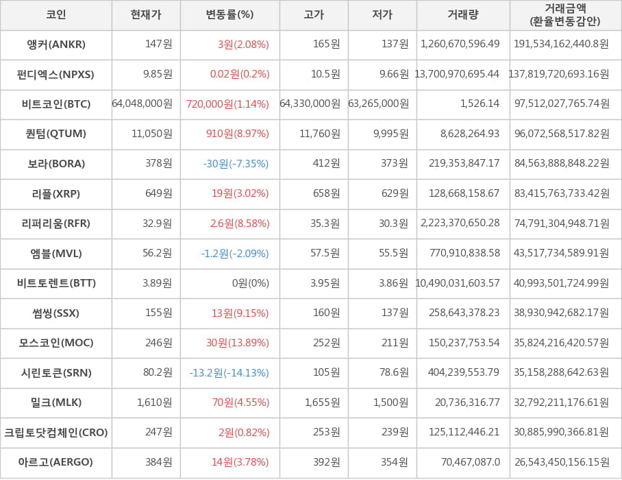 비트코인, 앵커, 펀디엑스, 퀀텀, 보라, 리플, 리퍼리움, 엠블, 비트토렌트, 썸씽, 모스코인, 시린토큰, 밀크, 크립토닷컴체인, 아르고