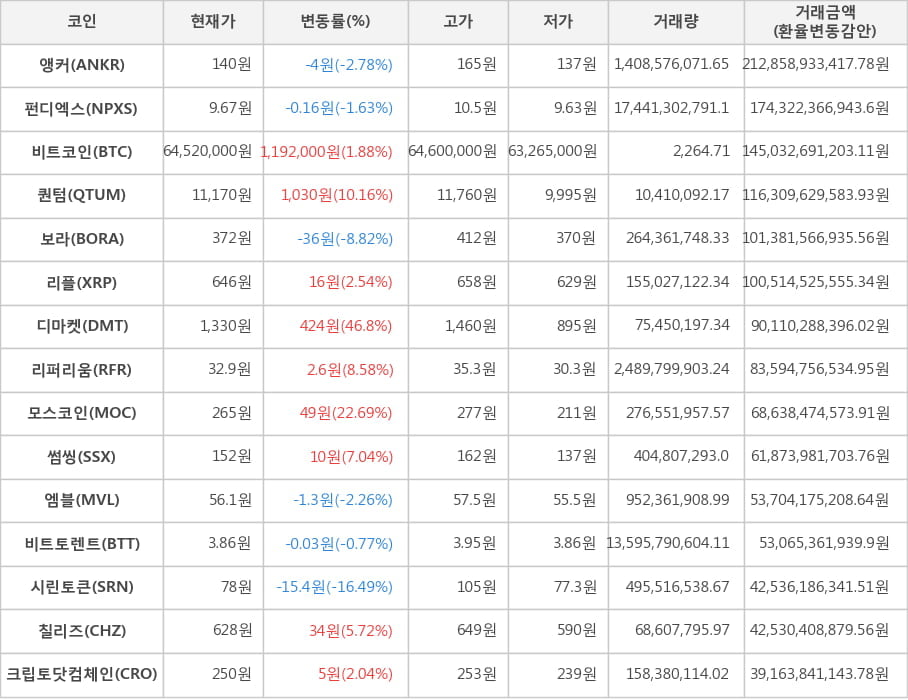 비트코인, 앵커, 펀디엑스, 퀀텀, 보라, 리플, 디마켓, 리퍼리움, 모스코인, 썸씽, 엠블, 비트토렌트, 시린토큰, 칠리즈, 크립토닷컴체인