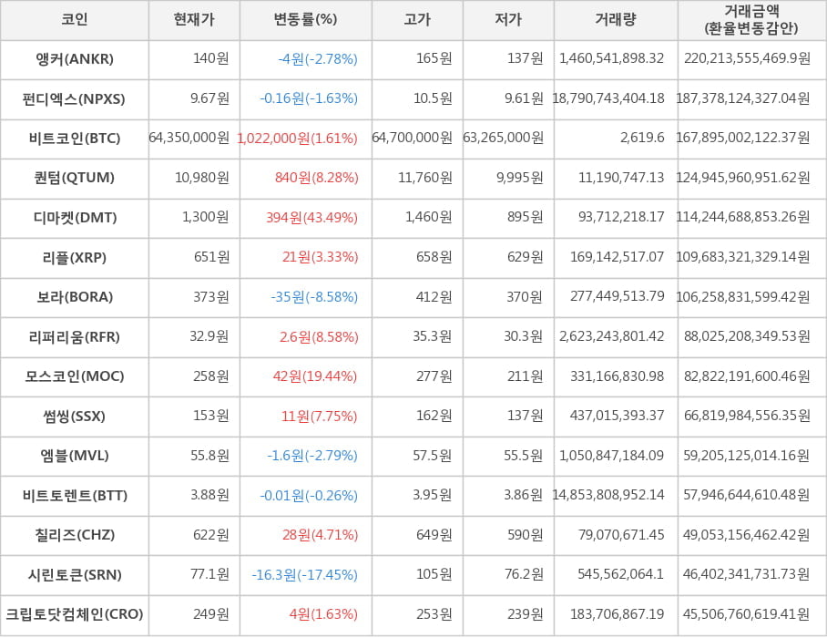 비트코인, 앵커, 펀디엑스, 퀀텀, 디마켓, 리플, 보라, 리퍼리움, 모스코인, 썸씽, 엠블, 비트토렌트, 칠리즈, 시린토큰, 크립토닷컴체인