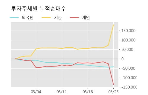 '펌텍코리아' 52주 신고가 경신, 단기·중기 이평선 정배열로 상승세