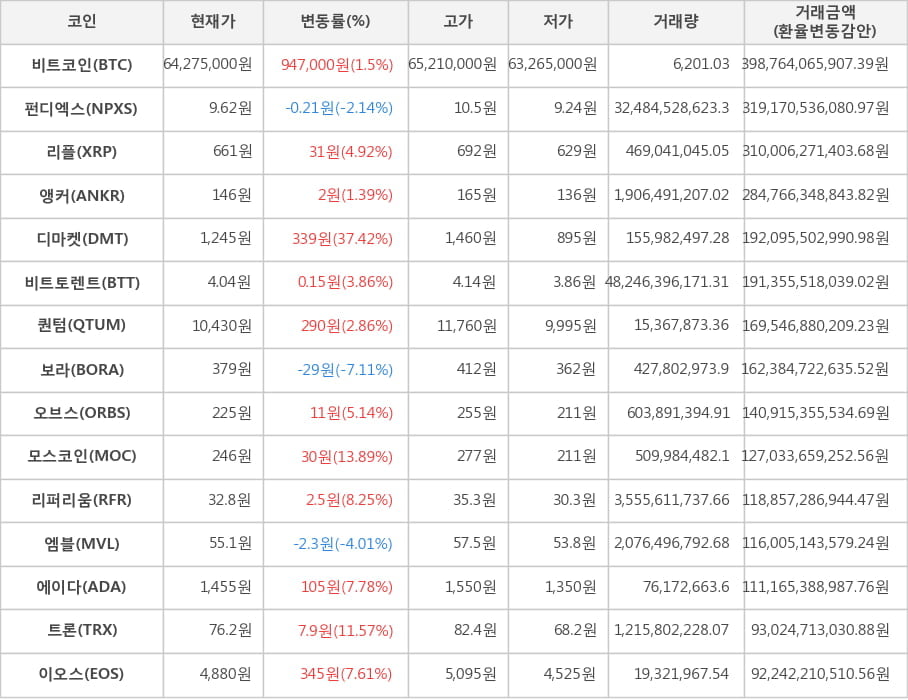 비트코인, 펀디엑스, 리플, 앵커, 디마켓, 비트토렌트, 퀀텀, 보라, 오브스, 모스코인, 리퍼리움, 엠블, 에이다, 트론, 이오스