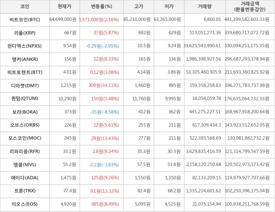 비트코인, 리플, 펀디엑스, 앵커, 비트토렌트, 디마켓, 퀀텀, 보라, 오브스, 모스코인, 리퍼리움, 엠블, 에이다, 트론, 이오스